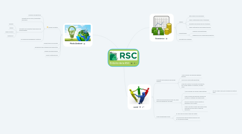 Mind Map: Entorno de la RSC