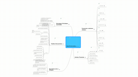 Mind Map: Aulas De Informática