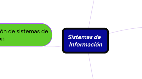 Mind Map: Sistemas de Información