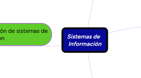 Mind Map: Sistemas de   Información