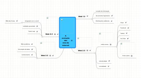 Mind Map: A evolução das eras da internet