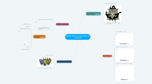 Mind Map: Medios Alternos de Resolución de Conflictos