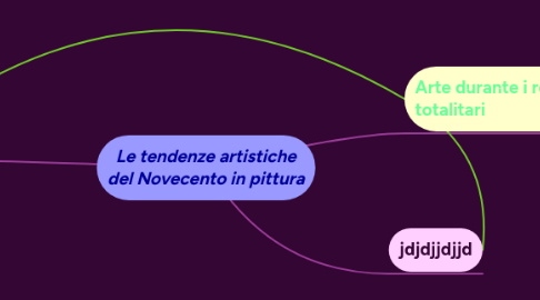 Mind Map: Le tendenze artistiche del Novecento in pittura