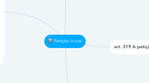 Mind Map: Petição Inicial