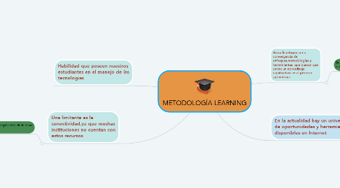 Mind Map: METODOLOGÍA LEARNING