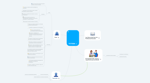 Mind Map: TUTORIA