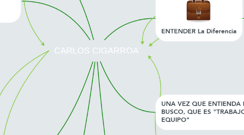 Mind Map: CARLOS CIGARROA