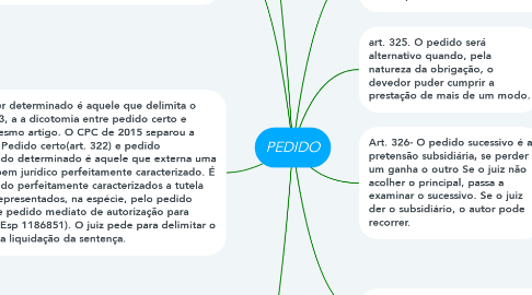 Mind Map: PEDIDO