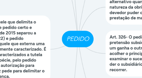 Mind Map: PEDIDO