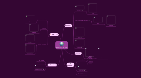 Mind Map: EVOLUÇÃO DA WEB