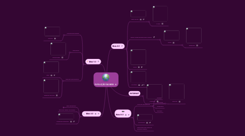 Mind Map: EVOLUÇÃO DA WEB