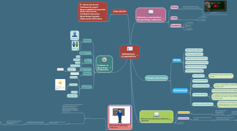 Mind Map: APRENDIZAJE COLABORATIVO