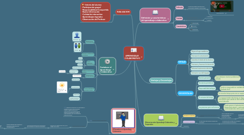 Mind Map: APRENDIZAJE  COLABORATIVO