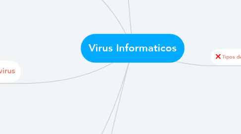 Mind Map: Virus Informaticos