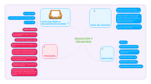 Mind Map: EDUCACIÓN Y PEDAGOGÍA