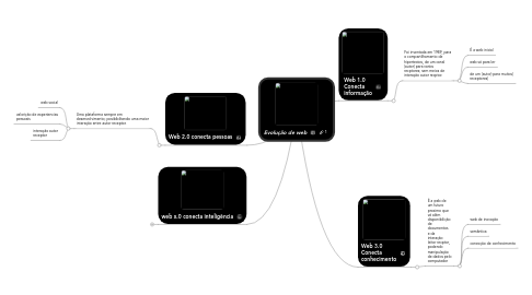 Mind Map: Evolução de web