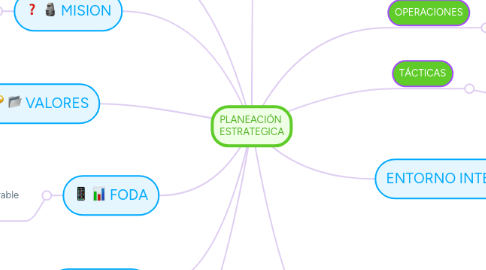 Mind Map: PLANEACIÓN ESTRATEGICA