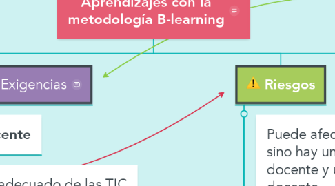 Mind Map: Aprendizajes con la metodología B-learning
