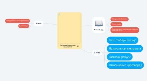Mind Map: По следам бременских музыкантов