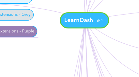 Mind Map: LearnDash