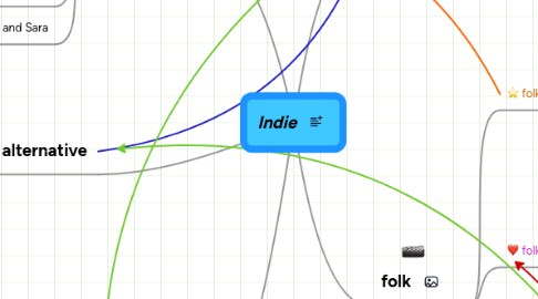 Mind Map: Indie