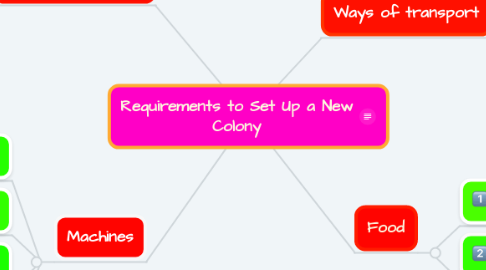Mind Map: Requirements to Set Up a New Colony