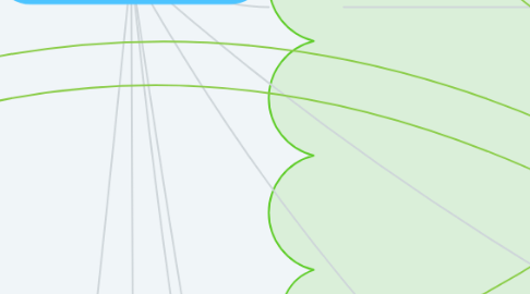 Mind Map: Lernen & Analysieren