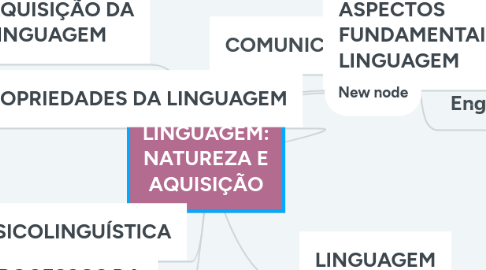 Mind Map: LINGUAGEM: NATUREZA E AQUISIÇÃO