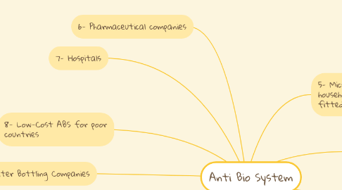 Mind Map: Anti Bio System