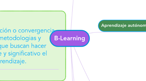 Mind Map: B-Learning