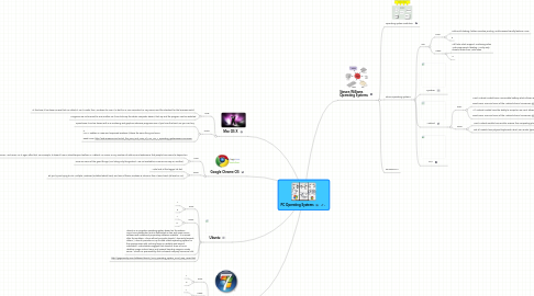 Mind Map: PC Operating Systems