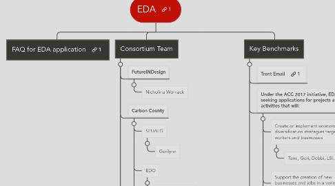 Mind Map: EDA