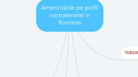 Mind Map: Amenințările pe profil contraterorist în România