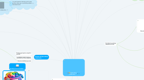Mind Map: Aprendizaje colaborativo