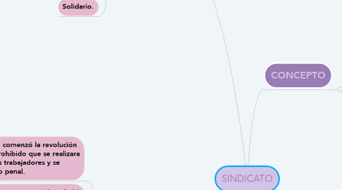 Mind Map: SINDICATO