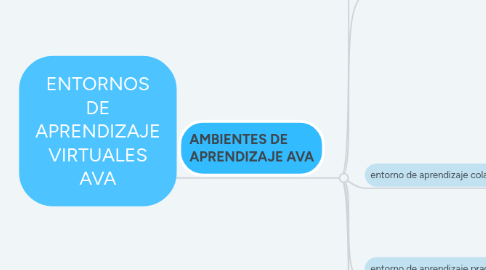 Mind Map: ENTORNOS DE APRENDIZAJE VIRTUALES AVA