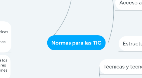 Mind Map: Normas para las TIC