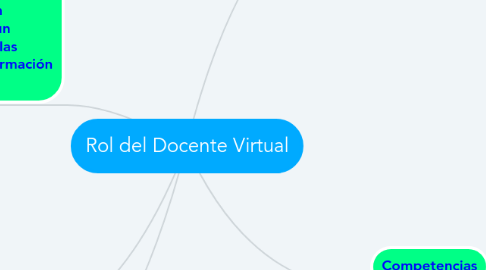 Mind Map: Rol del Docente Virtual