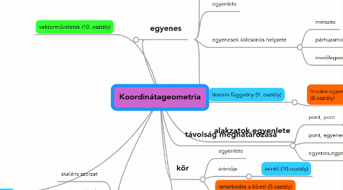 Mind Map: Koordinátageometria