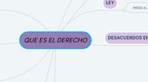 Mind Map: QUE ES EL DERECHO