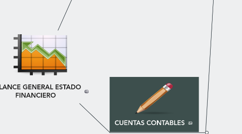 Mind Map: BALANCE GENERAL ESTADO FINANCIERO