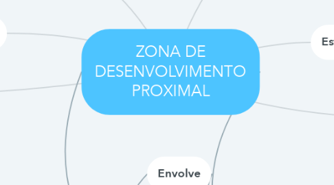 Mind Map: ZONA DE DESENVOLVIMENTO PROXIMAL