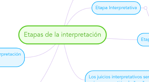 Mind Map: Etapas de la interpretación