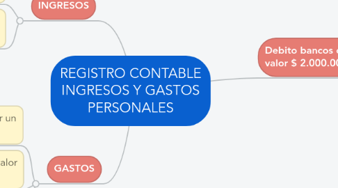 Mind Map: REGISTRO CONTABLE INGRESOS Y GASTOS PERSONALES