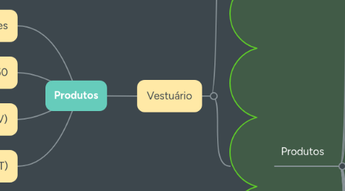 Mind Map: Produtos