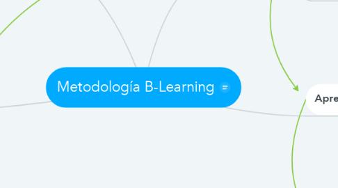 Mind Map: Metodología B-Learning