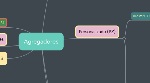 Mind Map: Agregadores