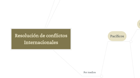 Mind Map: Resolución de conflictos Internacionales