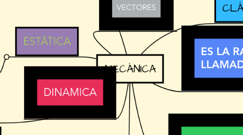 Mind Map: MECÁNICA