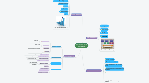 Mind Map: PRONÓSTICO DE LA DEMANDA